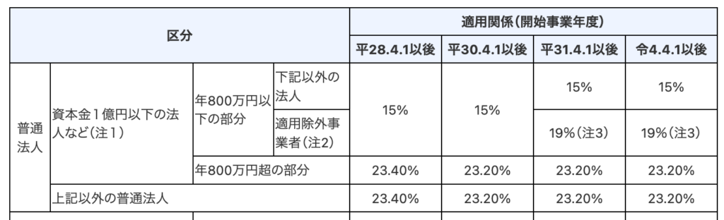 国税庁ウェブサイト　法人税の税率より